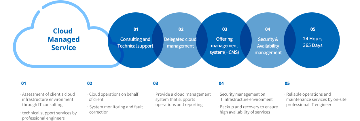 Cloud | GS ITM